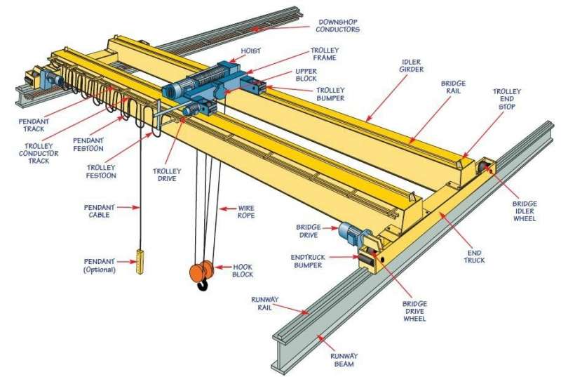 歐標(biāo)橋式起重機(jī) 歐標(biāo)橋式起重機(jī) , European standard overhead crane